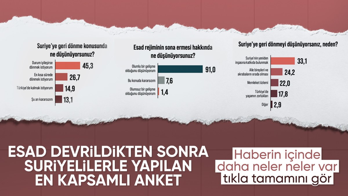 Areda Survey’in geniş Suriyeli anketi: Esad rejimi sonrası Suriye’ye bakış